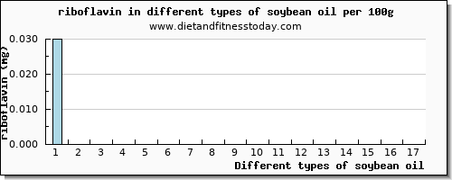 soybean oil riboflavin per 100g